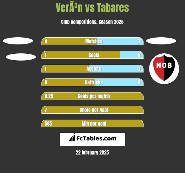 VerÃ³n vs Tabares h2h player stats