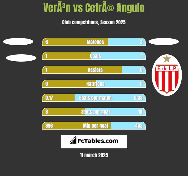 VerÃ³n vs CetrÃ© Angulo h2h player stats