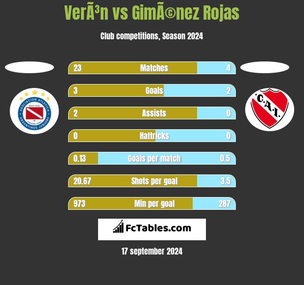 VerÃ³n vs GimÃ©nez Rojas h2h player stats