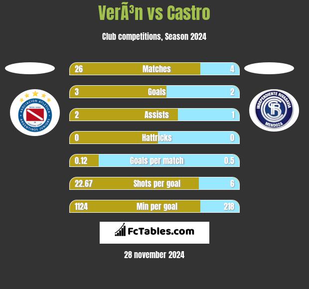 VerÃ³n vs Castro h2h player stats