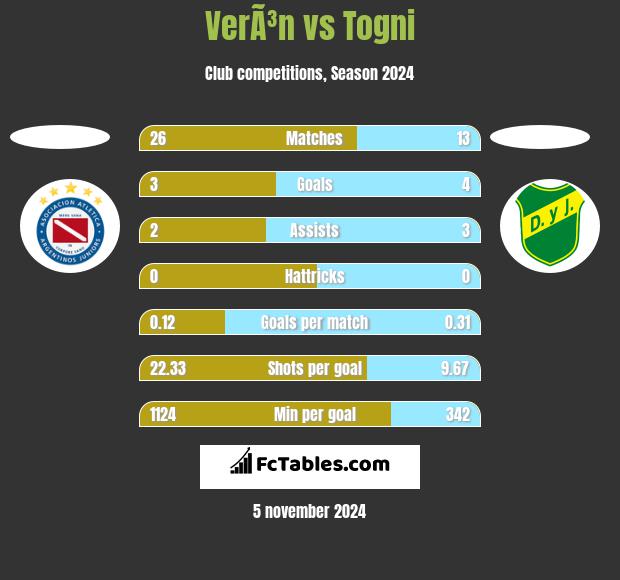 VerÃ³n vs Togni h2h player stats