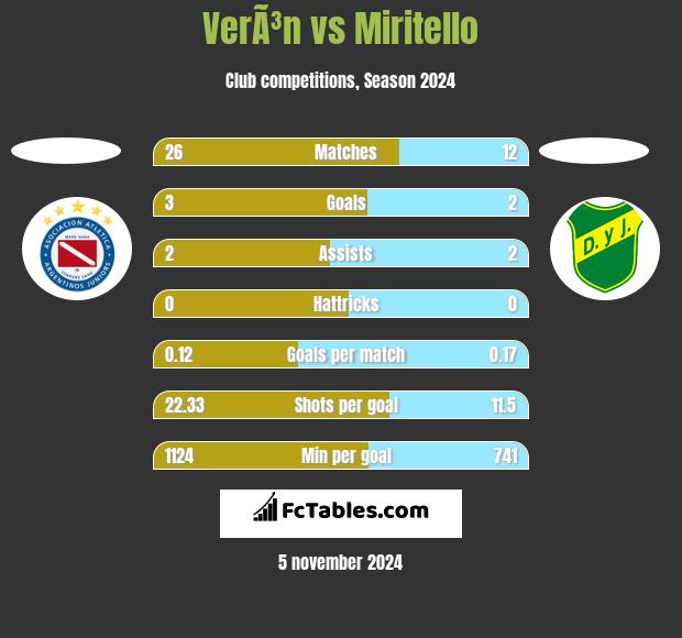 VerÃ³n vs Miritello h2h player stats