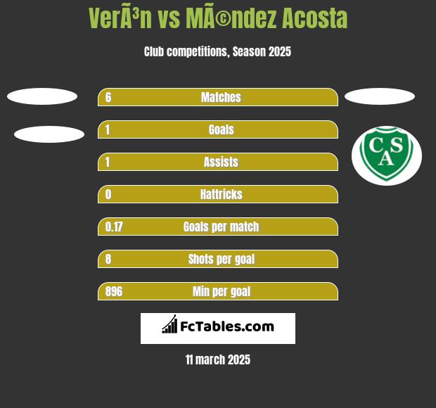 VerÃ³n vs MÃ©ndez Acosta h2h player stats