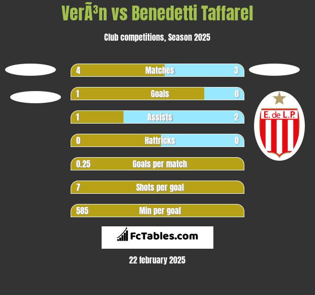 VerÃ³n vs Benedetti Taffarel h2h player stats