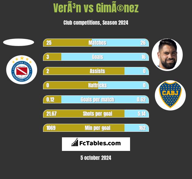 VerÃ³n vs GimÃ©nez h2h player stats