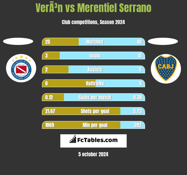 VerÃ³n vs Merentiel Serrano h2h player stats