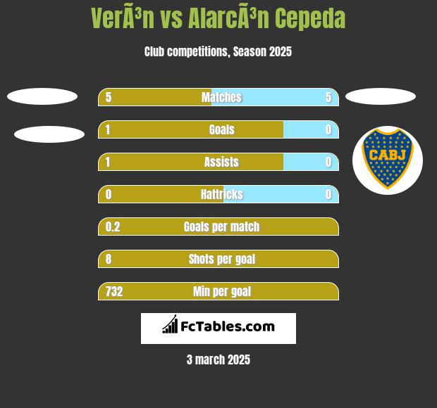 VerÃ³n vs AlarcÃ³n Cepeda h2h player stats