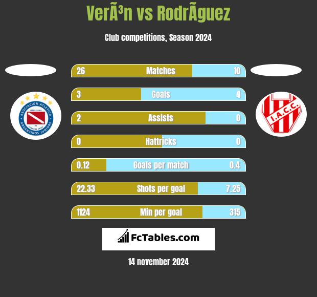 VerÃ³n vs RodrÃ­guez h2h player stats