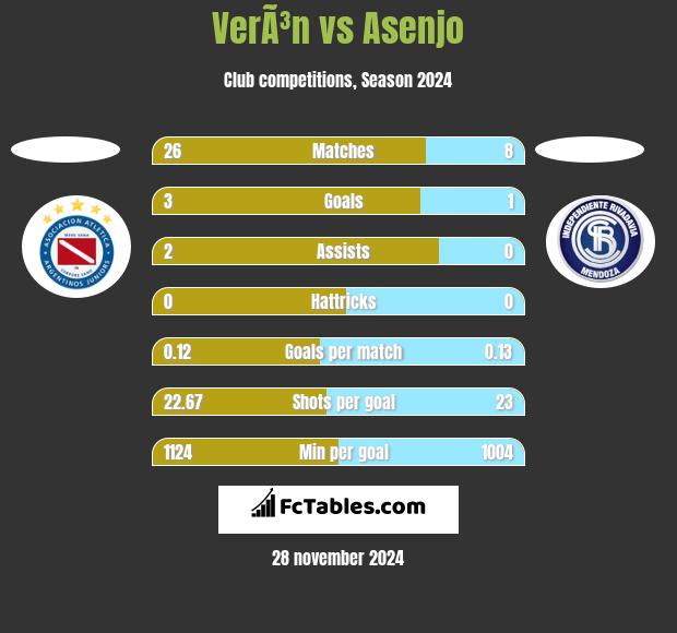 VerÃ³n vs Asenjo h2h player stats