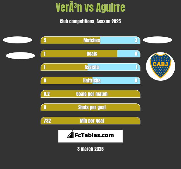 VerÃ³n vs Aguirre h2h player stats