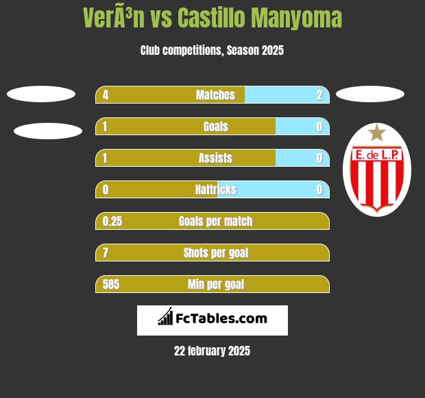 VerÃ³n vs Castillo Manyoma h2h player stats