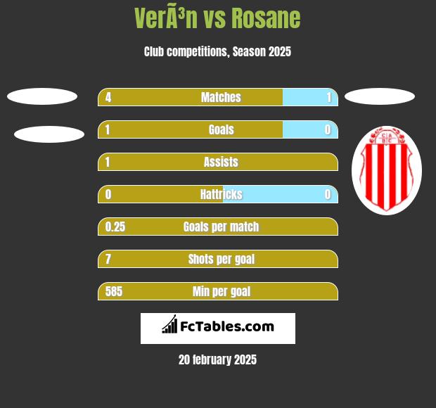 VerÃ³n vs Rosane h2h player stats