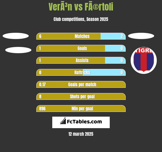 VerÃ³n vs FÃ©rtoli h2h player stats