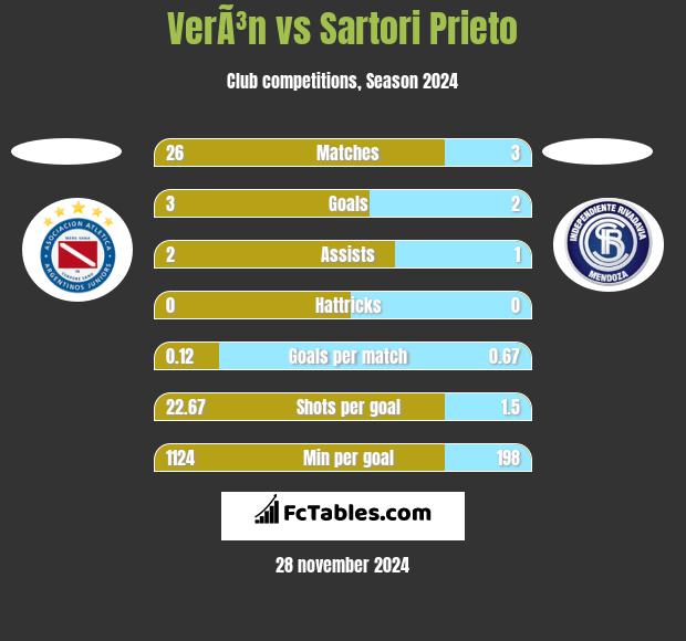 VerÃ³n vs Sartori Prieto h2h player stats