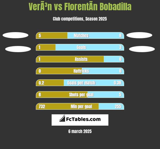 VerÃ³n vs FlorentÃ­n Bobadilla h2h player stats