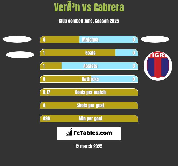 VerÃ³n vs Cabrera h2h player stats