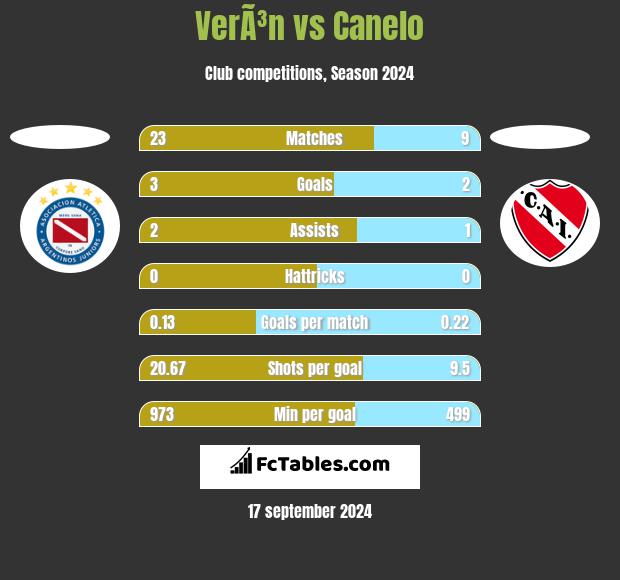 VerÃ³n vs Canelo h2h player stats