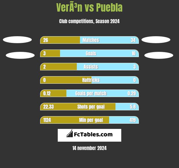 VerÃ³n vs Puebla h2h player stats