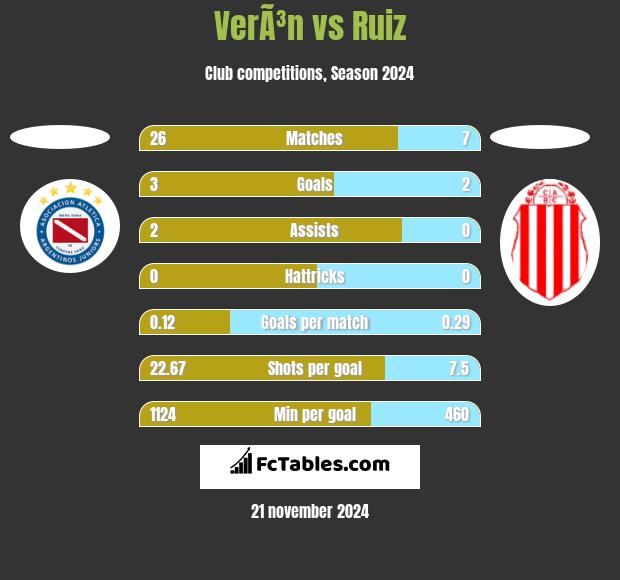 VerÃ³n vs Ruiz h2h player stats