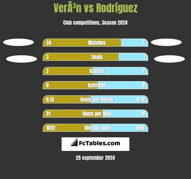 VerÃ³n vs Rodríguez h2h player stats