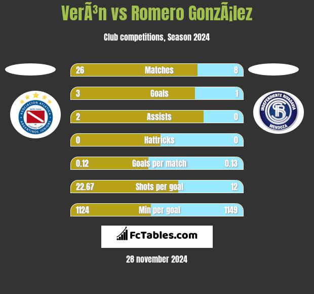 VerÃ³n vs Romero GonzÃ¡lez h2h player stats