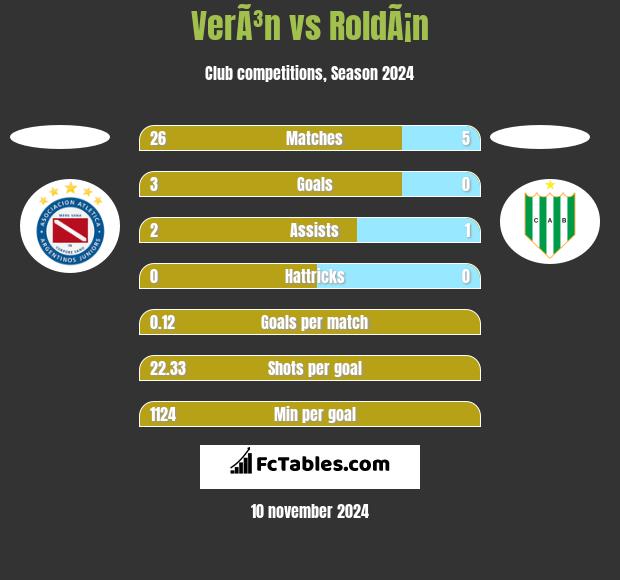 VerÃ³n vs RoldÃ¡n h2h player stats