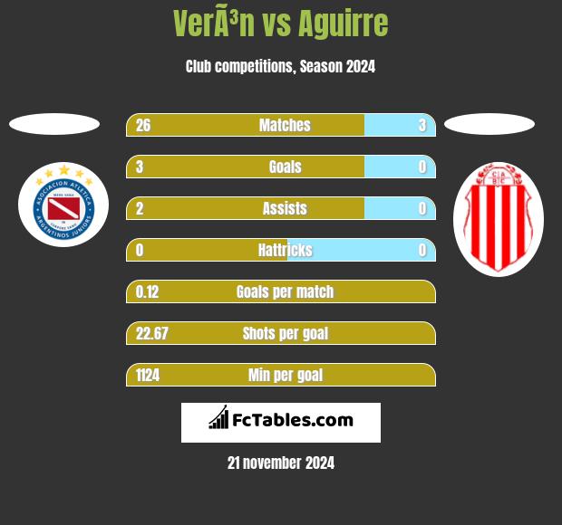 VerÃ³n vs Aguirre h2h player stats