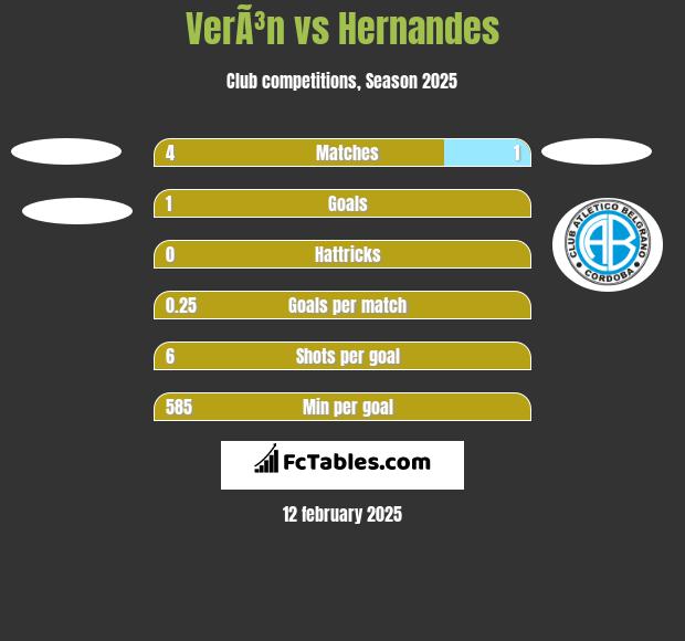 VerÃ³n vs Hernandes h2h player stats