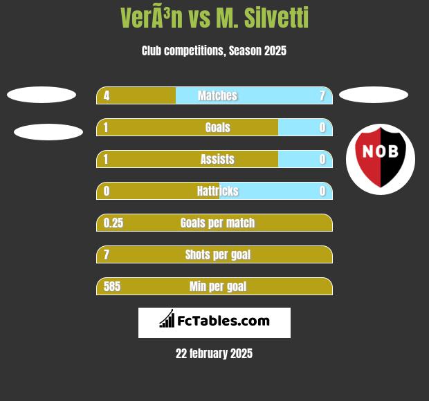 VerÃ³n vs M. Silvetti h2h player stats