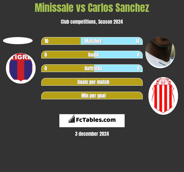 Minissale vs Carlos Sanchez h2h player stats