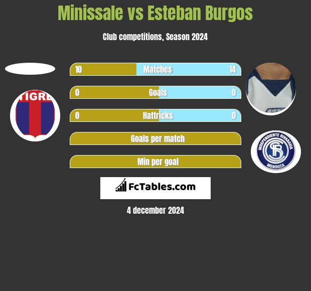 Minissale vs Esteban Burgos h2h player stats