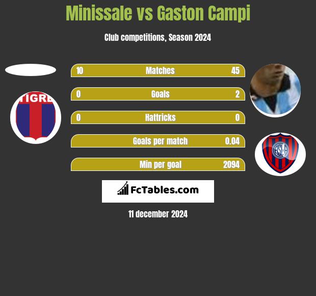 Minissale vs Gaston Campi h2h player stats