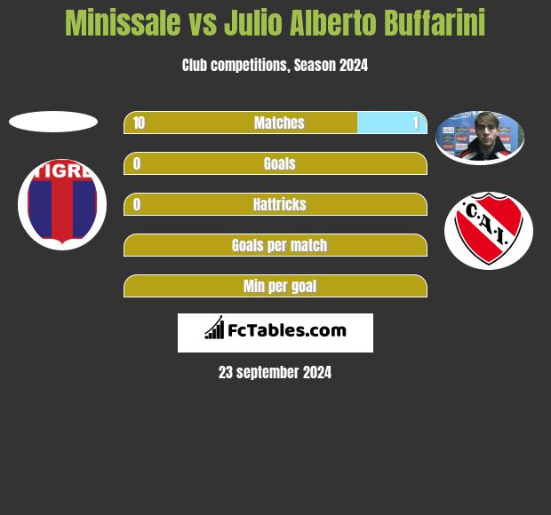 Minissale vs Julio Alberto Buffarini h2h player stats