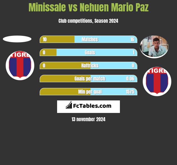 Minissale vs Nehuen Mario Paz h2h player stats