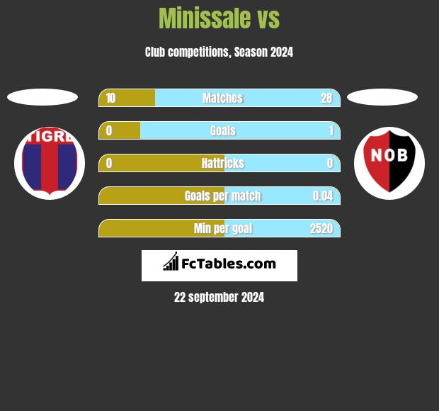 Minissale vs  h2h player stats