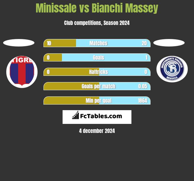 Minissale vs Bianchi Massey h2h player stats