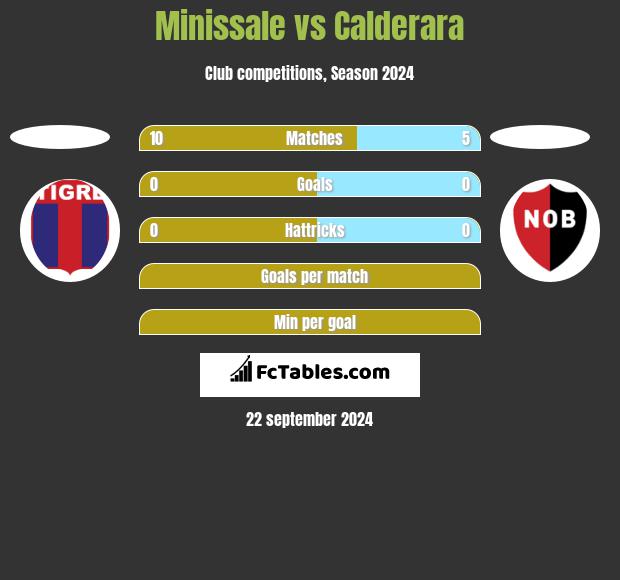 Minissale vs Calderara h2h player stats