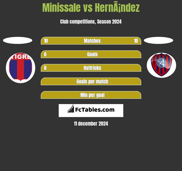 Minissale vs HernÃ¡ndez h2h player stats