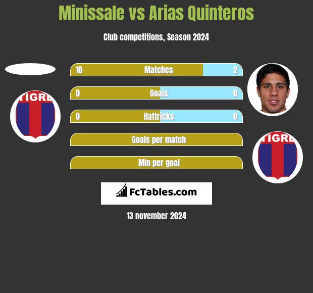 Minissale vs Arias Quinteros h2h player stats