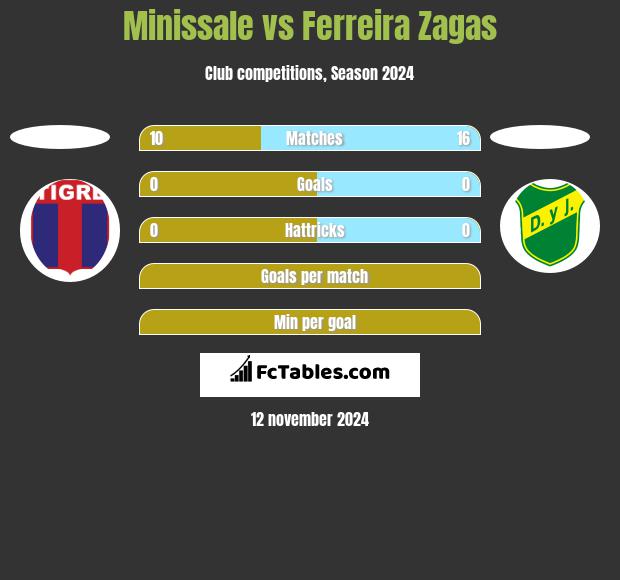 Minissale vs Ferreira Zagas h2h player stats