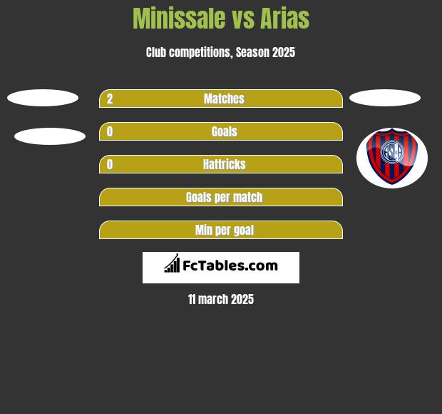 Minissale vs Arias h2h player stats