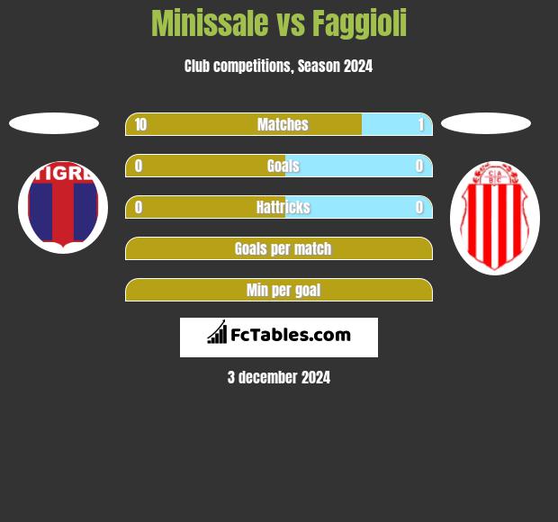 Minissale vs Faggioli h2h player stats