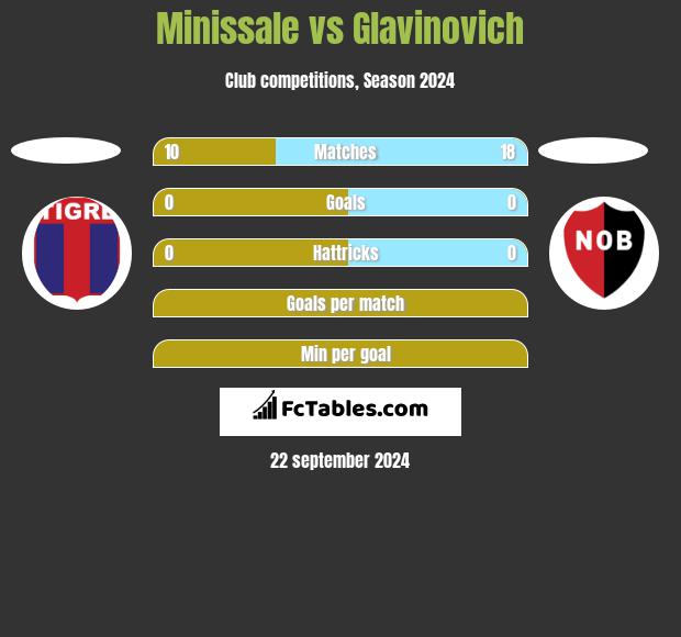 Minissale vs Glavinovich h2h player stats