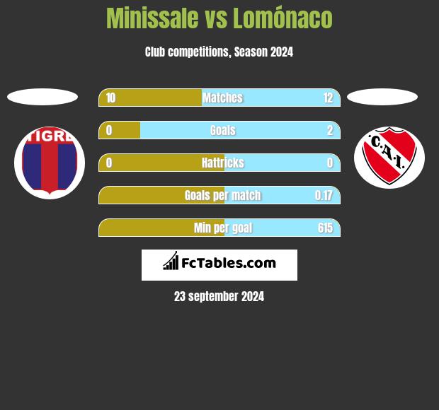 Minissale vs Lomónaco h2h player stats