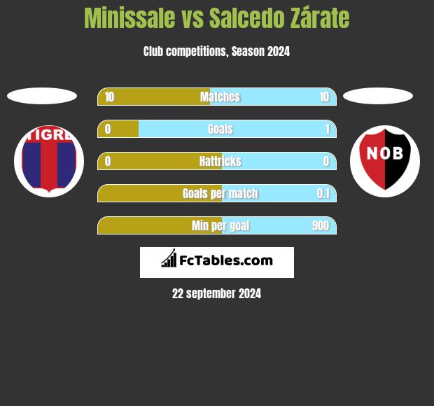 Minissale vs Salcedo Zárate h2h player stats