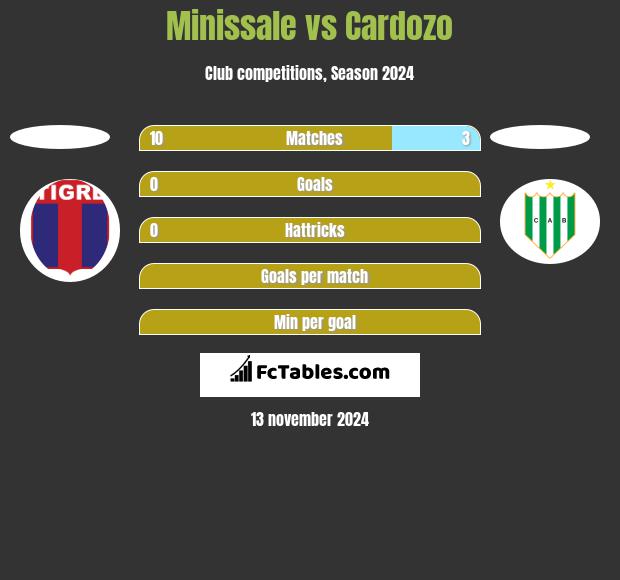 Minissale vs Cardozo h2h player stats