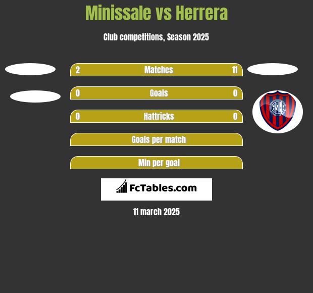 Minissale vs Herrera h2h player stats