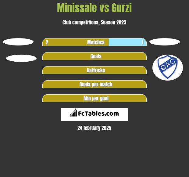 Minissale vs Gurzi h2h player stats