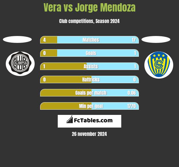 Vera vs Jorge Mendoza h2h player stats