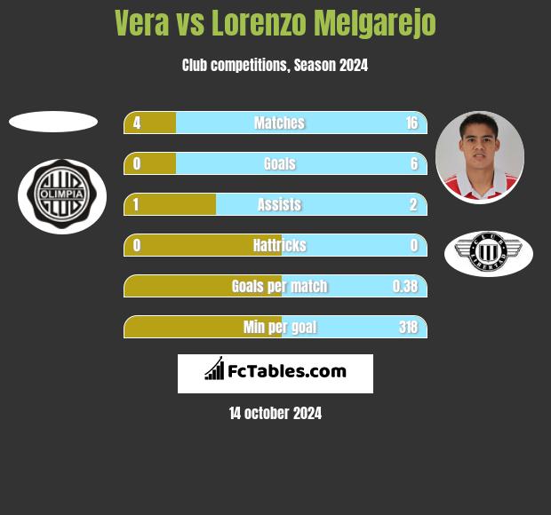 Vera vs Lorenzo Melgarejo h2h player stats